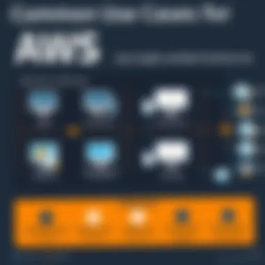 Common Use Cases for AWS Glue Chart illustrating common use cases for AWS Glue in various industries