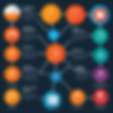 Benefits of Metadata Management Flowchart illustrating the benefits of effective metadata management