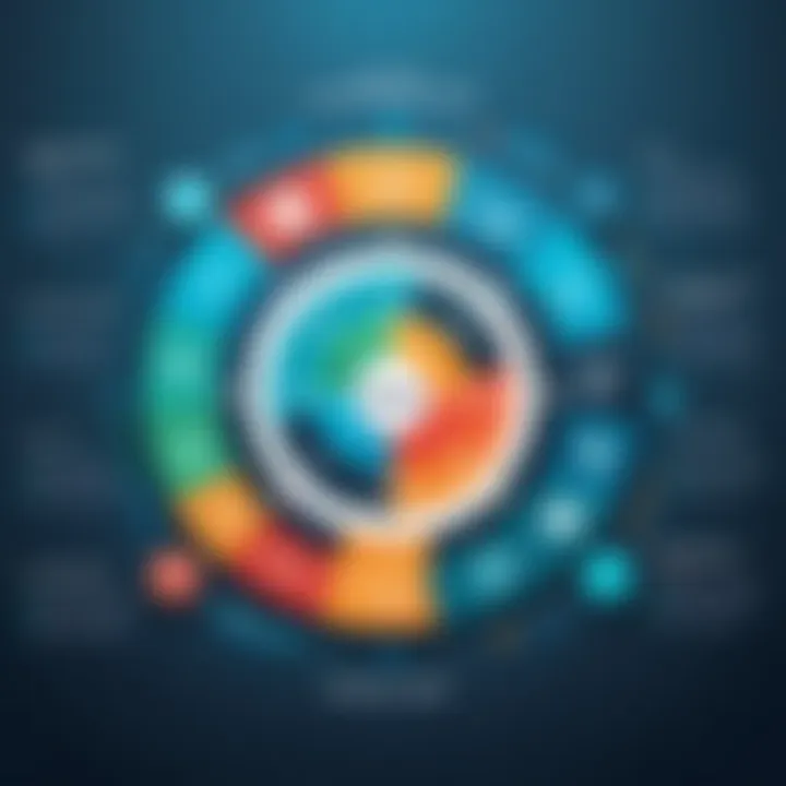 Infographic showcasing key components of successful management systems