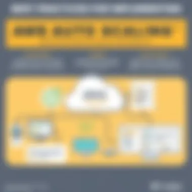 Best Practices for Implementing AWS Auto Scaling Infographic highlighting best practices for AWS Auto Scaling implementation