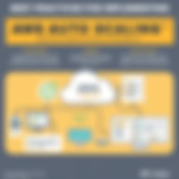 Best Practices for Implementing AWS Auto Scaling Infographic highlighting best practices for AWS Auto Scaling implementation