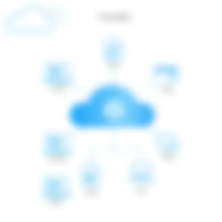 Diagram highlighting accessibility options in popular cloud storage services