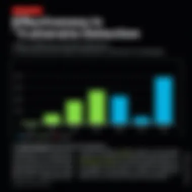 Effectiveness in Vulnerability Detection Chart displaying effectiveness of Code Sonar in identifying vulnerabilities compared to other tools