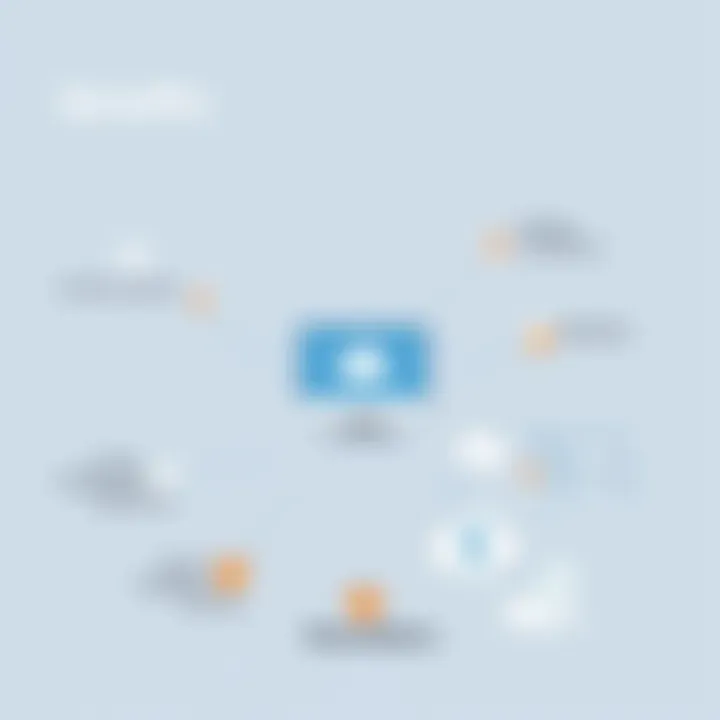 Benefits of Demandforce in Business Operations Diagram illustrating the benefits of using Demandforce in business