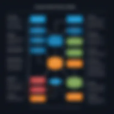 Challenges in Implementing Data Warehouse as a Service Flowchart showing implementation challenges of DWaaS
