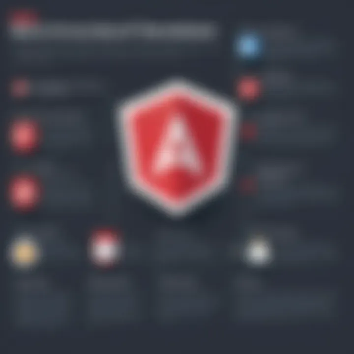 An infographic detailing best practices for AngularJS development