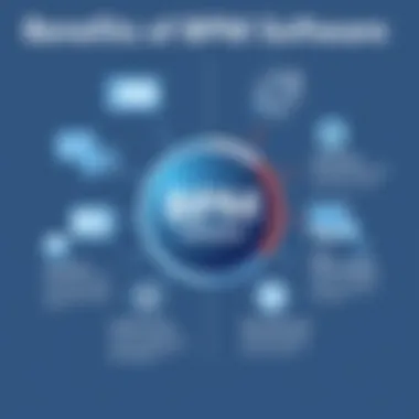 Infographic illustrating the benefits of implementing BPM software in organizations.