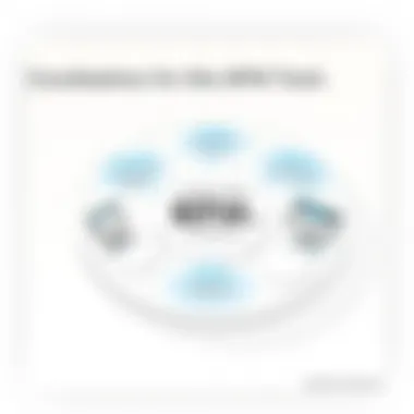 Diagram demonstrating key considerations for selecting BPM tools effectively.