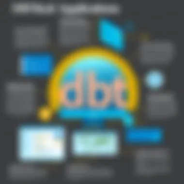 Practical Applications of dbt in Business Infographic illustrating practical applications of dbt in businesses