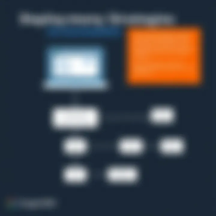 Flowchart illustrating deployment strategies for Google MDM in iPhone environments.