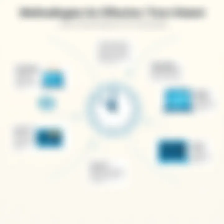 A visual diagram showing various time tracking methodologies