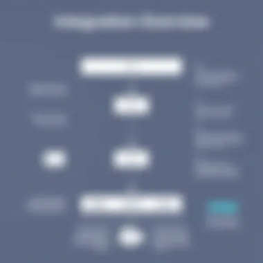 Flowchart illustrating integration capabilities of both platforms