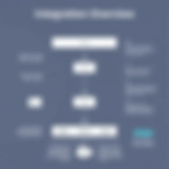 Flowchart illustrating integration capabilities of both platforms