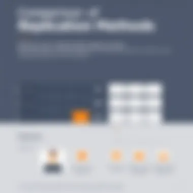 Comparison of Replication Methods Comparative chart of SQL Server replication methods