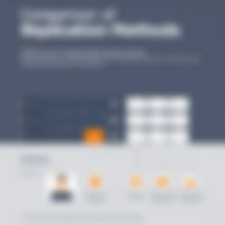 Comparison of Replication Methods Comparative chart of SQL Server replication methods