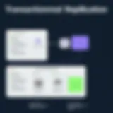 Diagram illustrating SQL Server transactional replication