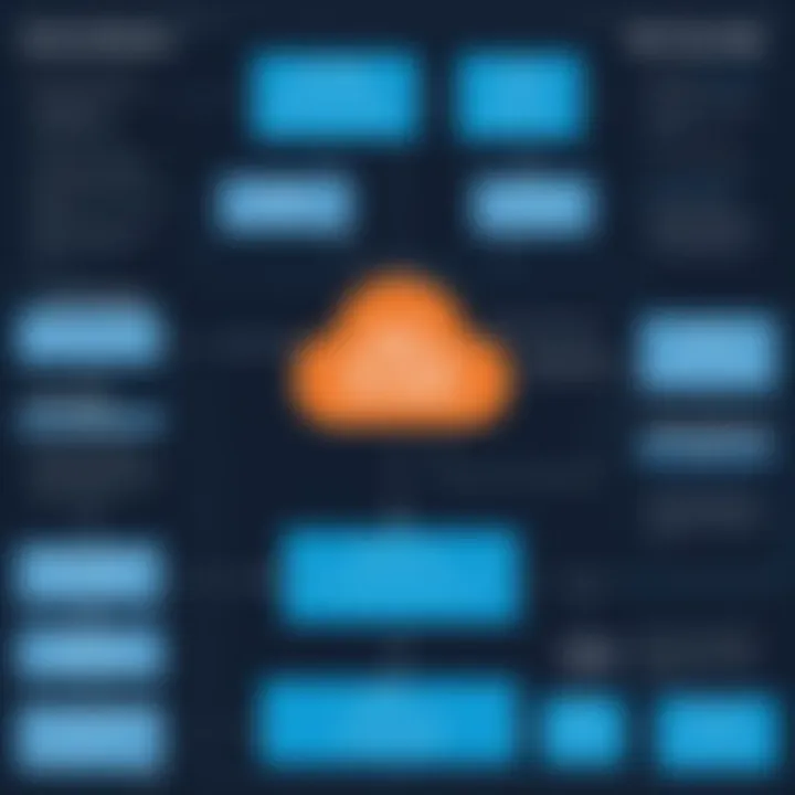 Flowchart outlining best practices for Active Directory deployment