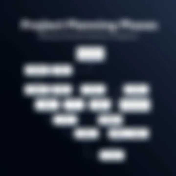 Flowchart depicting project planning phases