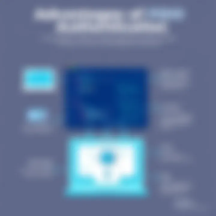 Infographic illustrating the advantages of FIDO over traditional authentication methods