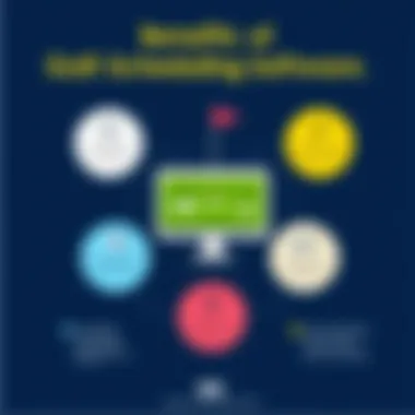 Benefits of Golf Scheduling Software A diagram illustrating the benefits of using golf scheduling software.