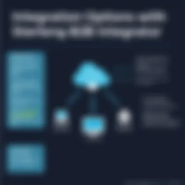 Diagram showcasing integration capabilities of Sterling B2B Integrator