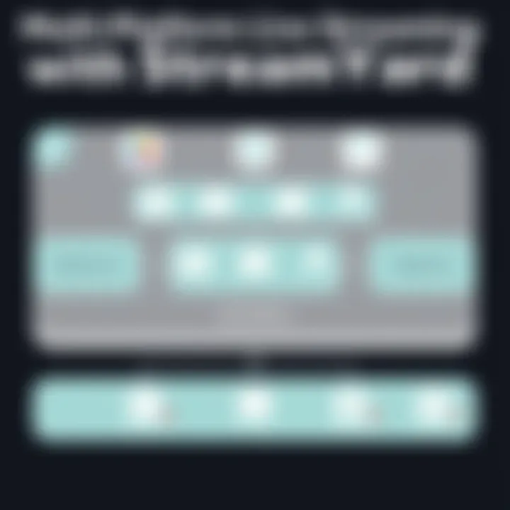 Diagram illustrating multi-platform streaming